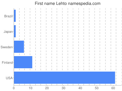 Given name Lehto