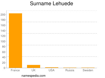 Surname Lehuede