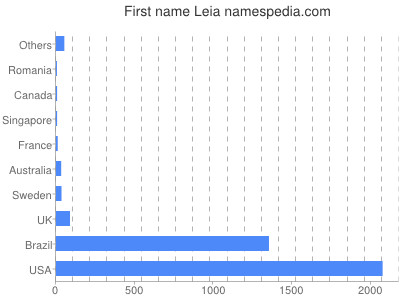 Given name Leia