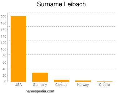 Surname Leibach