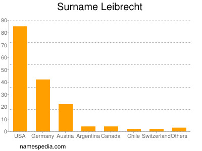 Surname Leibrecht