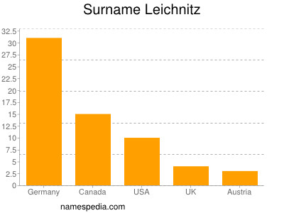 Surname Leichnitz