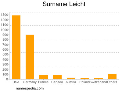 Surname Leicht