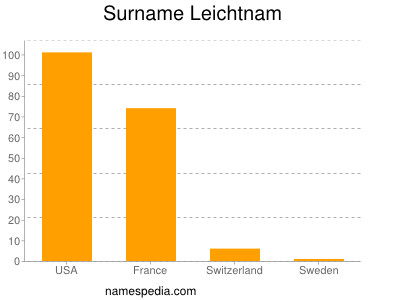 Surname Leichtnam