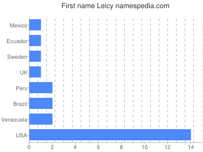 Given name Leicy