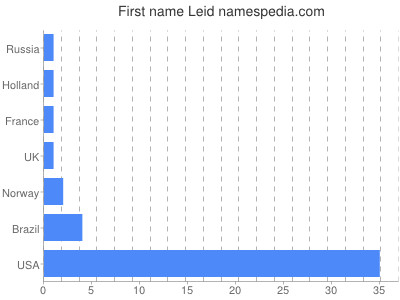 Given name Leid