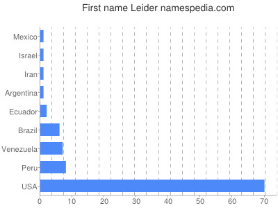 Given name Leider