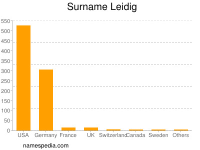 Surname Leidig