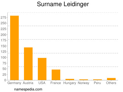 Surname Leidinger