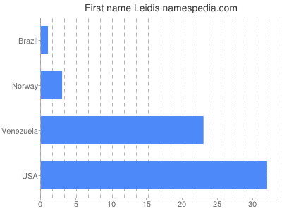 Given name Leidis