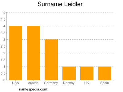 Surname Leidler
