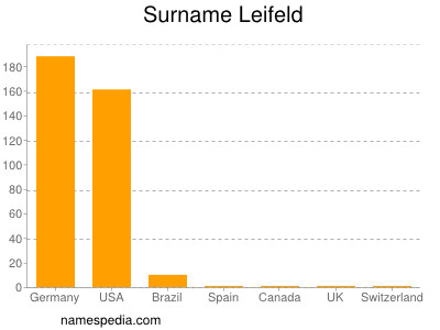 Surname Leifeld