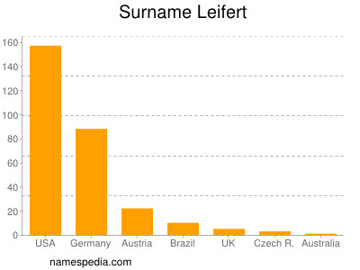 Surname Leifert