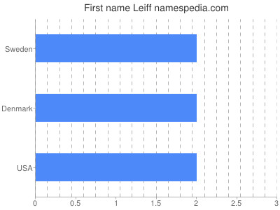 Given name Leiff