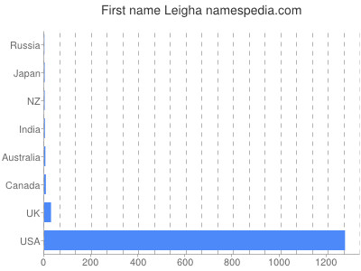 Given name Leigha