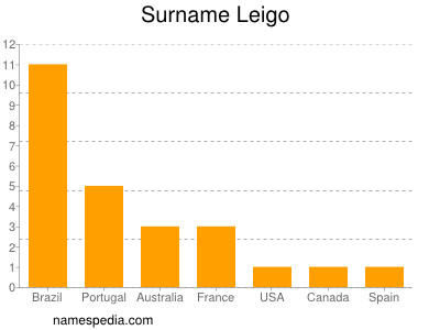 Surname Leigo