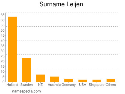 Surname Leijen