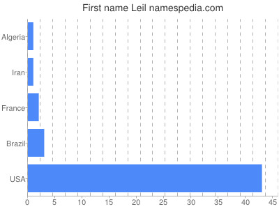 Given name Leil