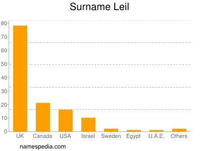 Surname Leil