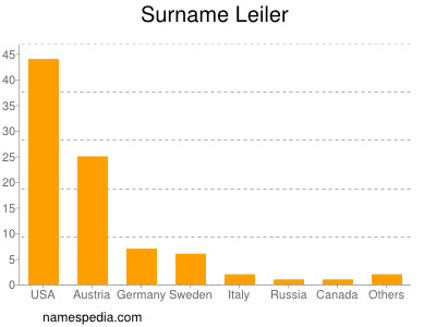 Surname Leiler