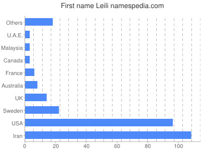Given name Leili