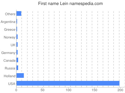 Given name Lein