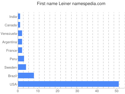 Given name Leiner