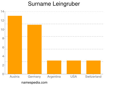 Surname Leingruber