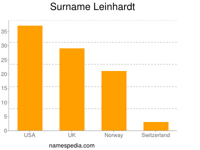 Surname Leinhardt