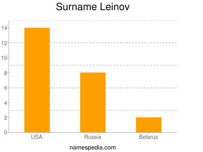 Surname Leinov