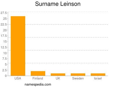 Surname Leinson