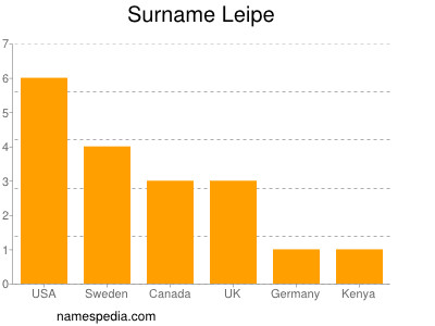 Surname Leipe