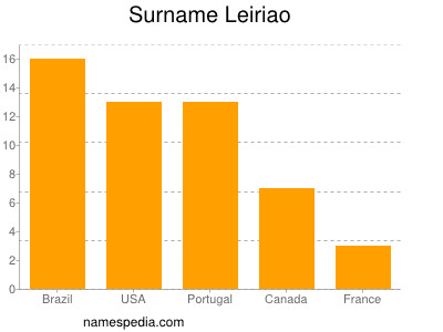 Surname Leiriao