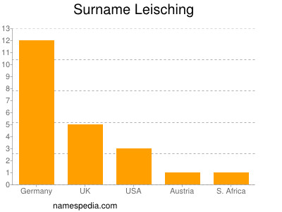 Surname Leisching