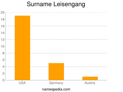 Surname Leisengang