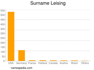 Surname Leising