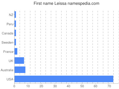 Given name Leissa