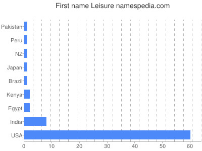 Given name Leisure