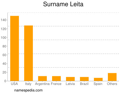 Surname Leita