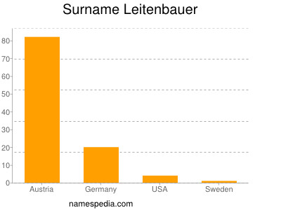 Surname Leitenbauer