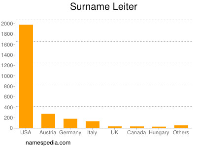 Surname Leiter