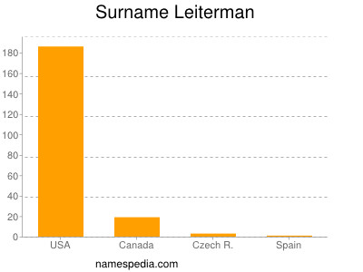 Surname Leiterman