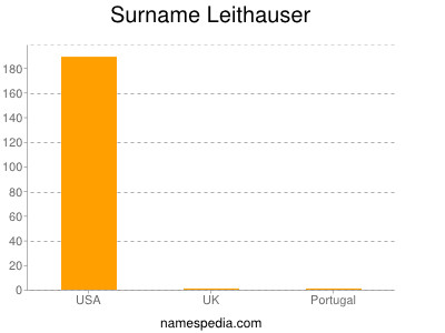 Surname Leithauser