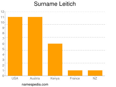 Surname Leitich