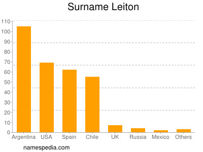 Surname Leiton