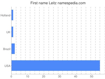 Given name Leitz