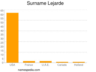 Surname Lejarde