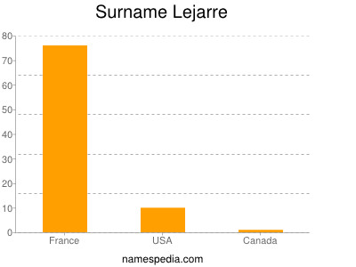 Surname Lejarre
