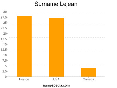 Surname Lejean