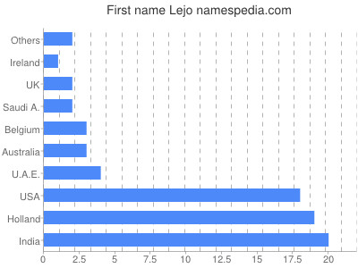 Given name Lejo
